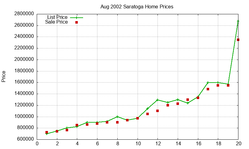 Saratoga Homes Just Sold 2002-08
