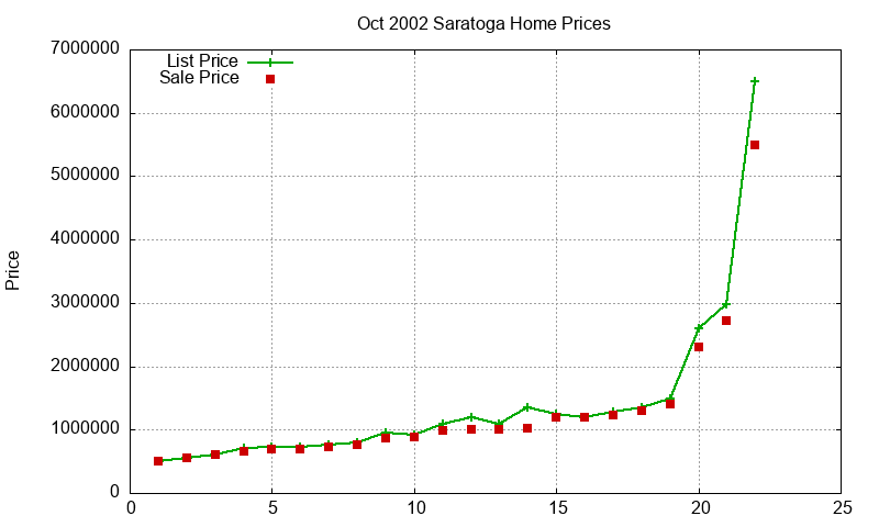 Saratoga Homes Just Sold 2002-10