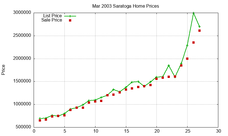 Saratoga Homes Just Sold 2003-03