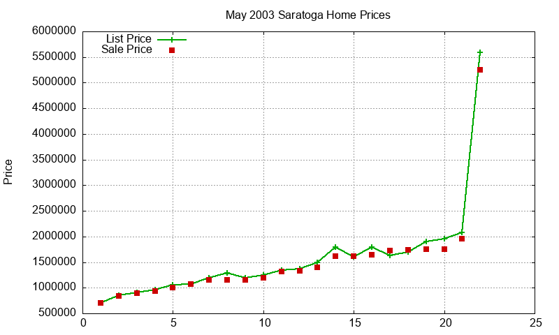 Saratoga Homes Just Sold 2003-05