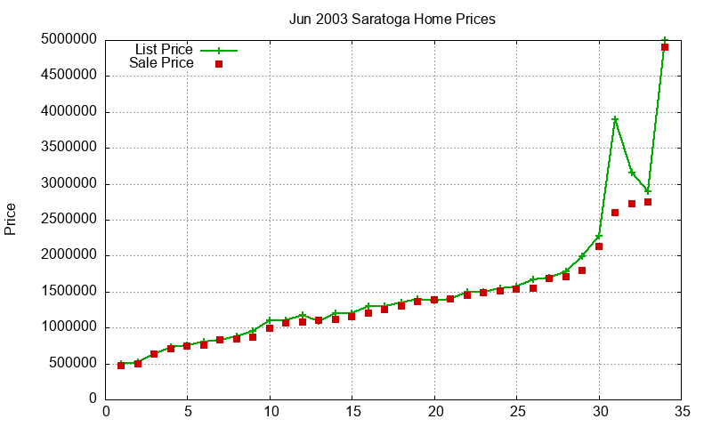 Saratoga Homes Just Sold 2003-06