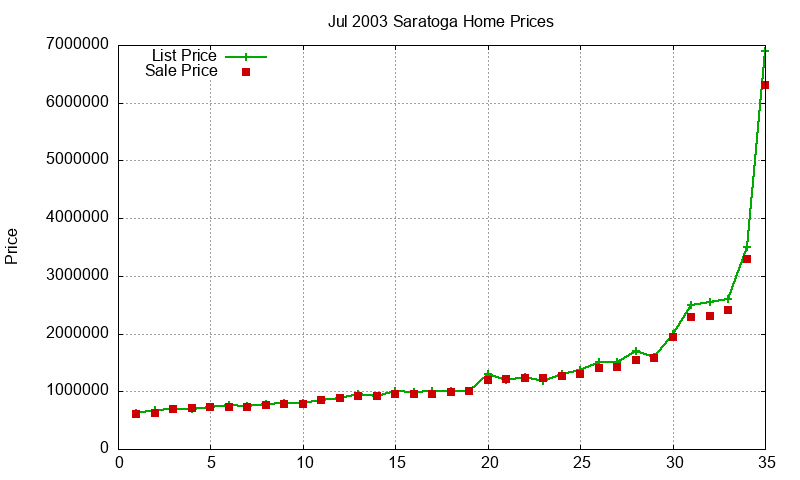 Saratoga Homes Just Sold 2003-07