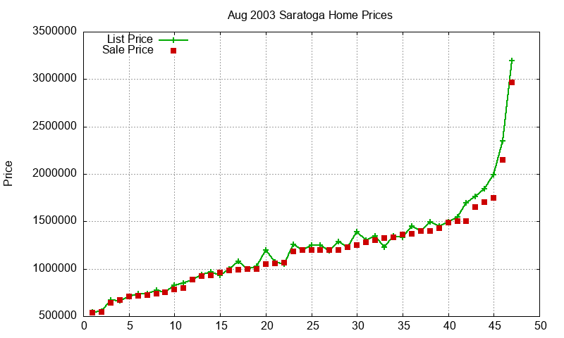 Saratoga Homes Just Sold 2003-08