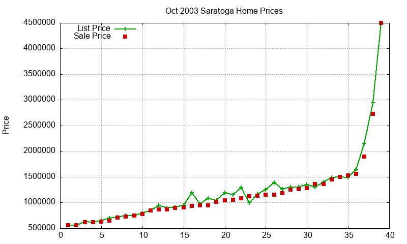 Saratoga Homes Just Sold 2003-10