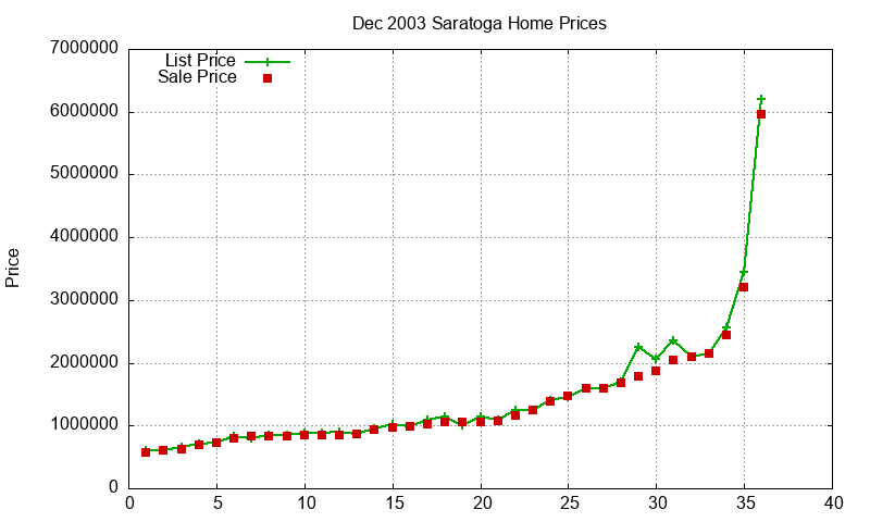 Saratoga Homes Just Sold 2003-12