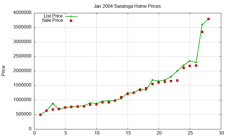 Saratoga Homes Just Sold 2004-01