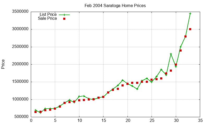 Saratoga Homes Just Sold 2004-02