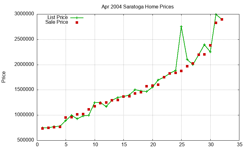 Saratoga Homes Just Sold 2004-04