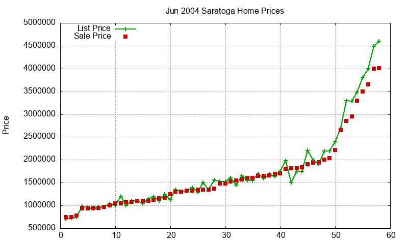 Saratoga Homes Just Sold 2004-06