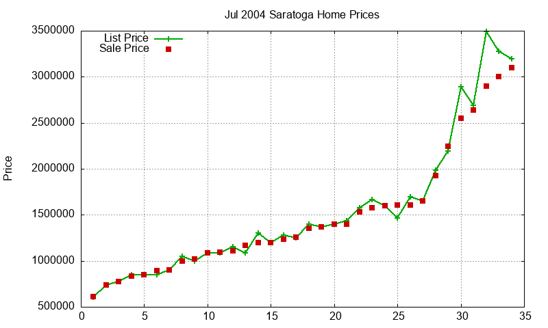 Saratoga Homes Just Sold 2004-07