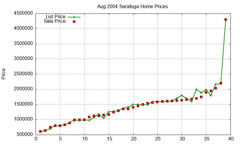 Saratoga Homes Just Sold 2004-08