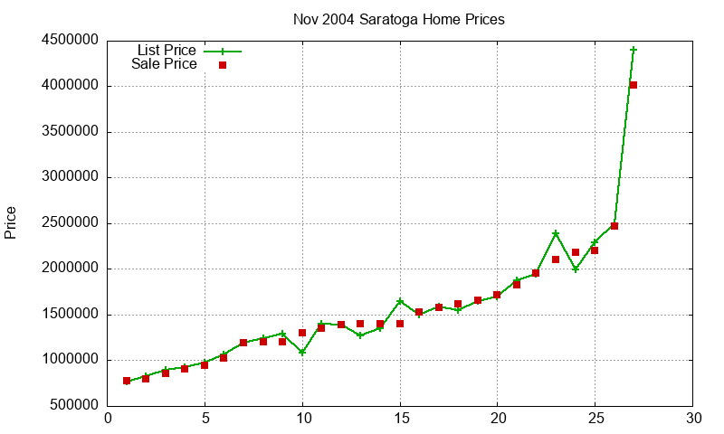 Saratoga Homes Just Sold 2004-11