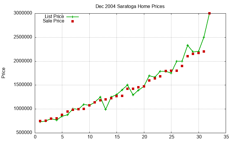 Saratoga Homes Just Sold 2004-12