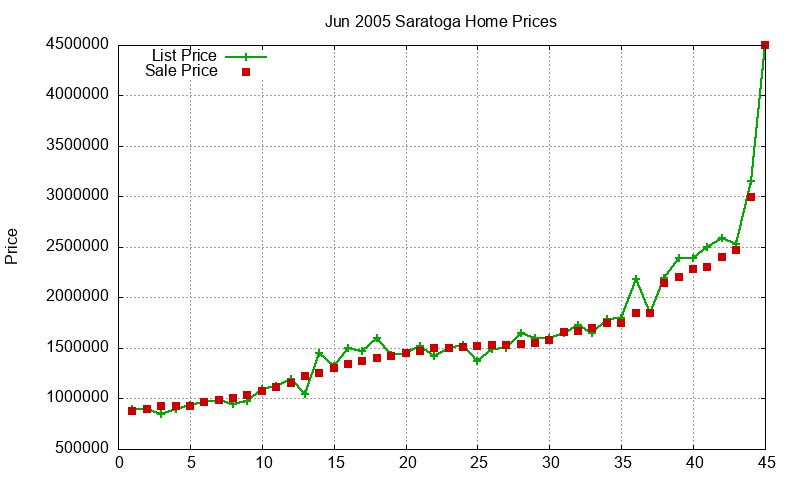 Saratoga Homes Just Sold 2005-06