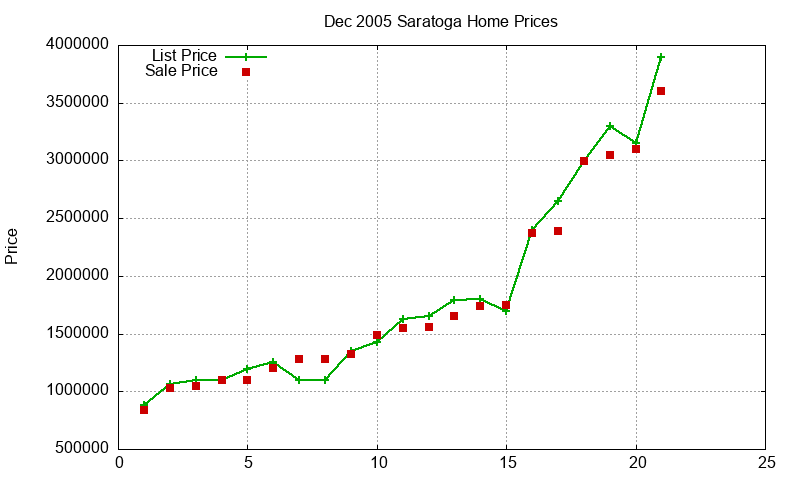 Saratoga Homes Just Sold 2005-12