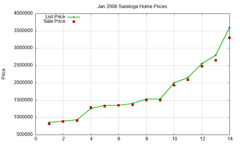Saratoga Homes Just Sold 2006-01