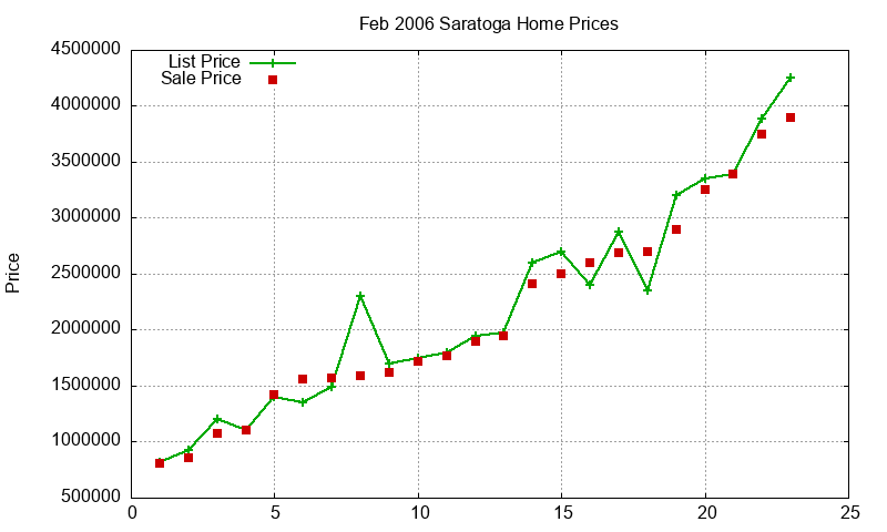 Saratoga Homes Just Sold 2006-02