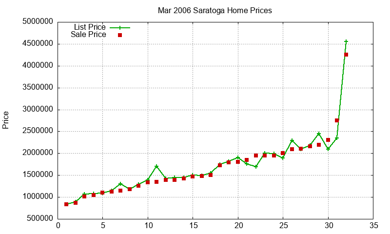 Saratoga Homes Just Sold 2006-03