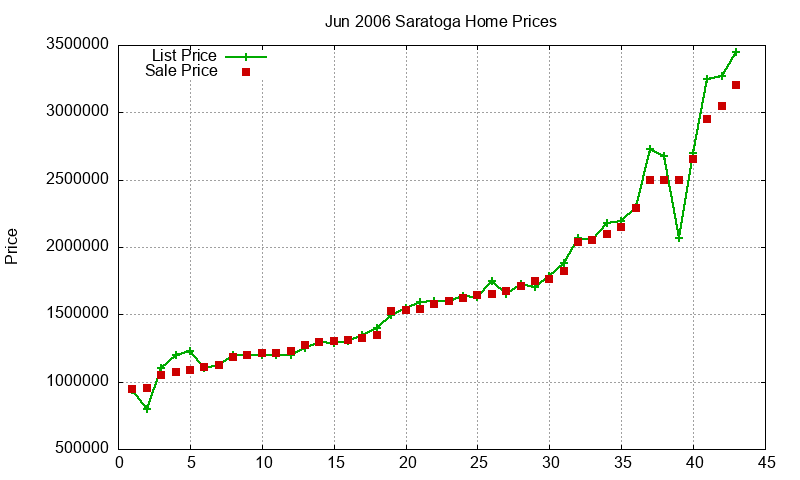 Saratoga Homes Just Sold 2006-06
