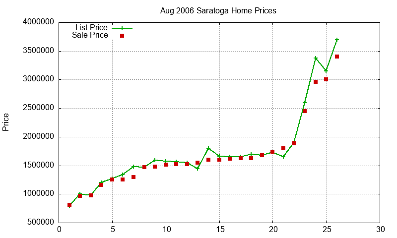 Saratoga Homes Just Sold 2006-08