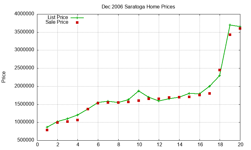 Saratoga Homes Just Sold 2006-12