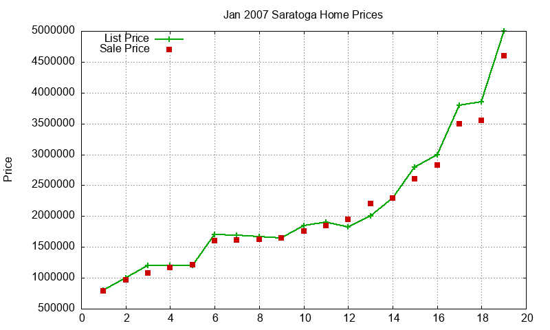 Saratoga Homes Just Sold 2007-01