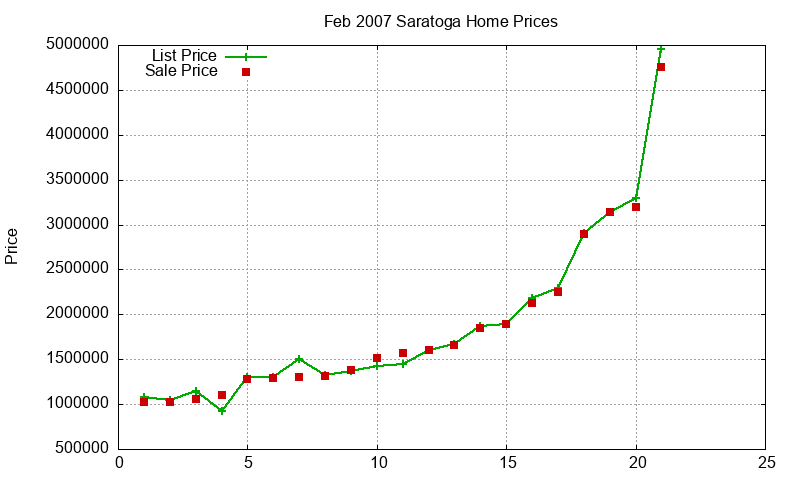 Saratoga Homes Just Sold 2007-02