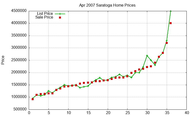 Saratoga Homes Just Sold 2007-04