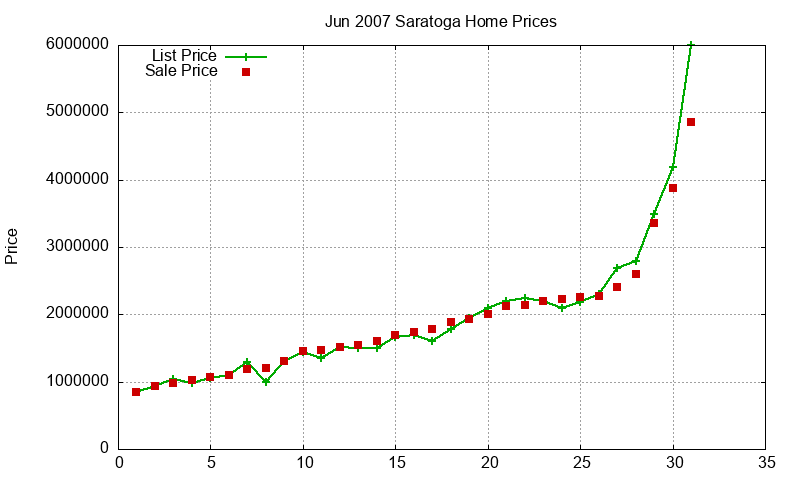 Saratoga Homes Just Sold 2007-06