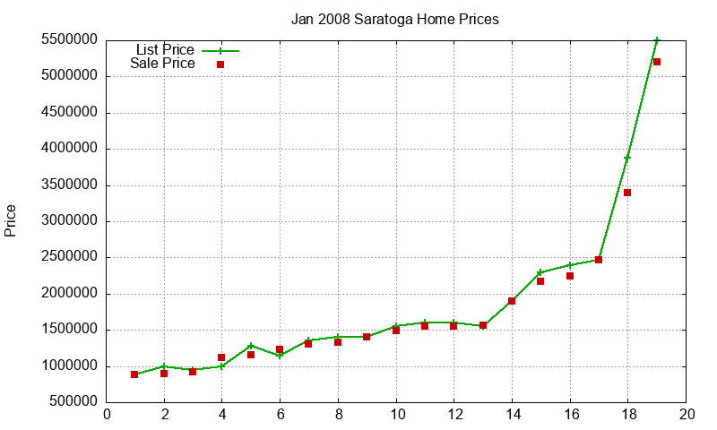 Saratoga Homes Just Sold 2008-01