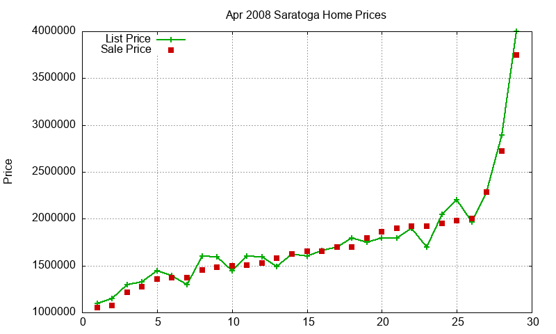 Saratoga Homes Just Sold 2008-04