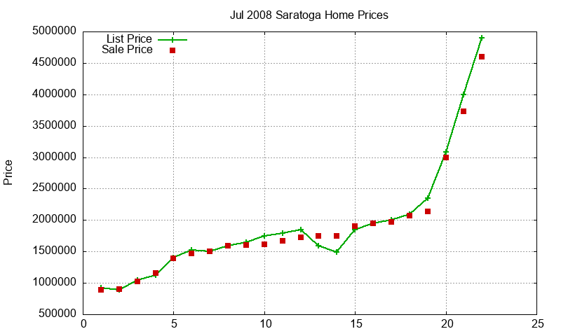 Saratoga Homes Just Sold 2008-07