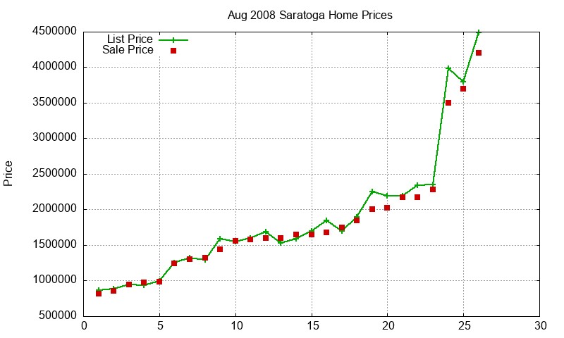 Saratoga Homes Just Sold 2008-08