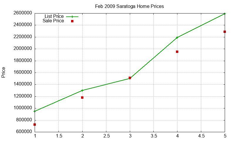 Saratoga Homes Just Sold 2009-02