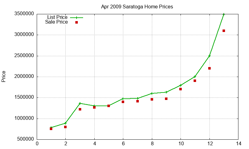 Saratoga Homes Just Sold 2009-04
