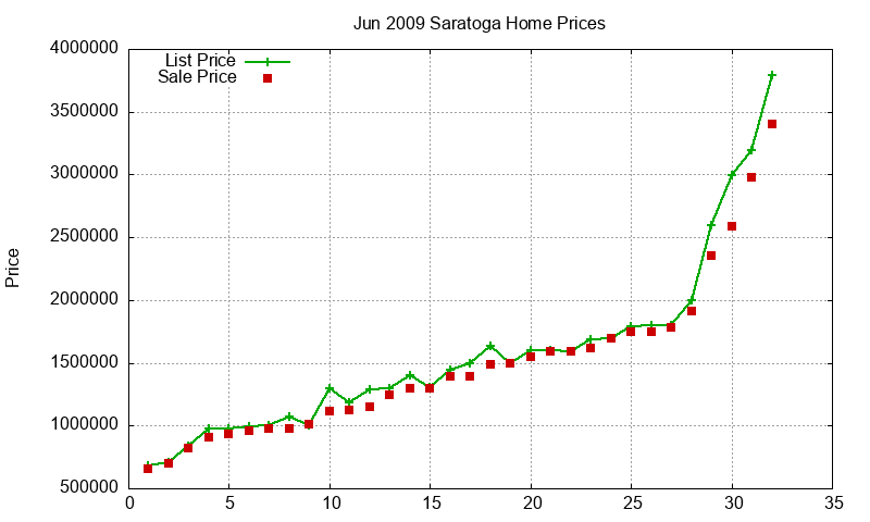Saratoga Homes Just Sold 2009-06