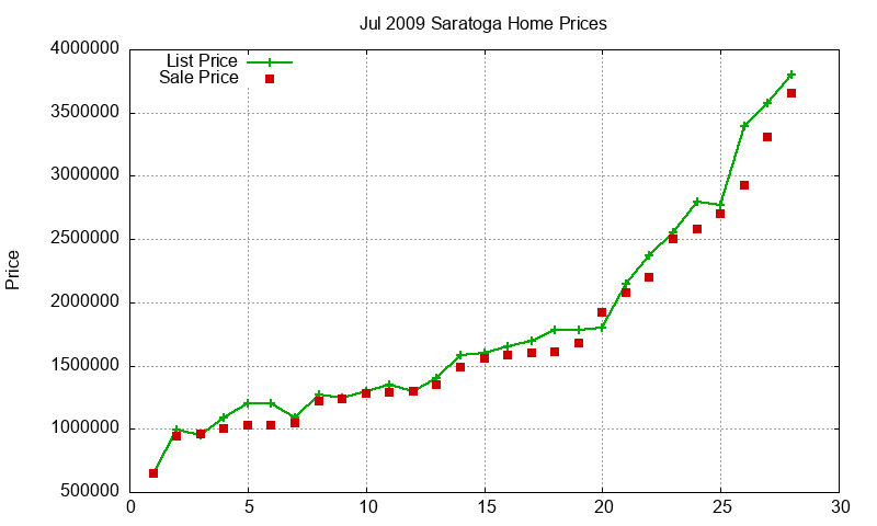 Saratoga Homes Just Sold 2009-07