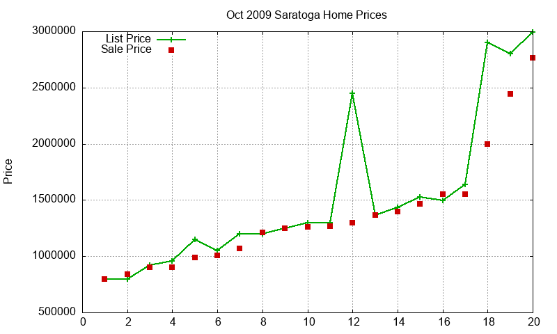 Saratoga Homes Just Sold 2009-10