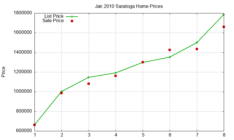 Saratoga Homes Just Sold 2010-01