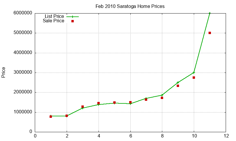 Saratoga Homes Just Sold 2010-02