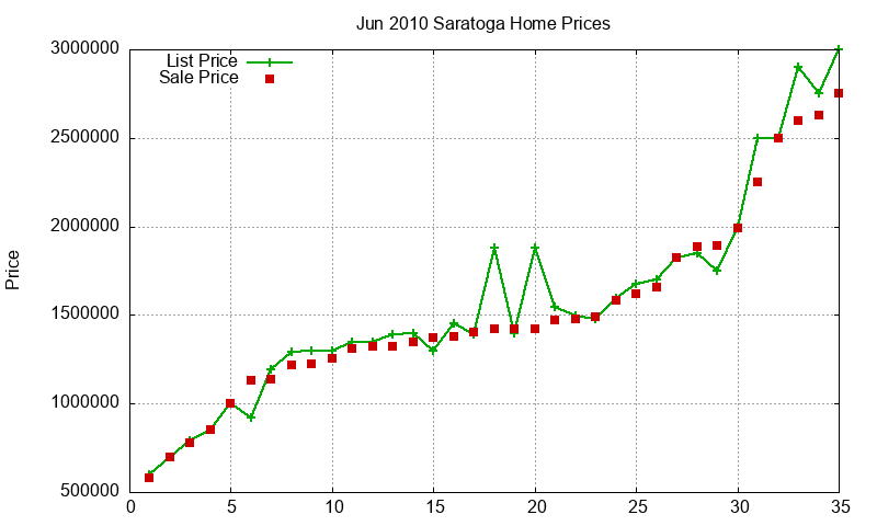 Saratoga Homes Just Sold 2010-06