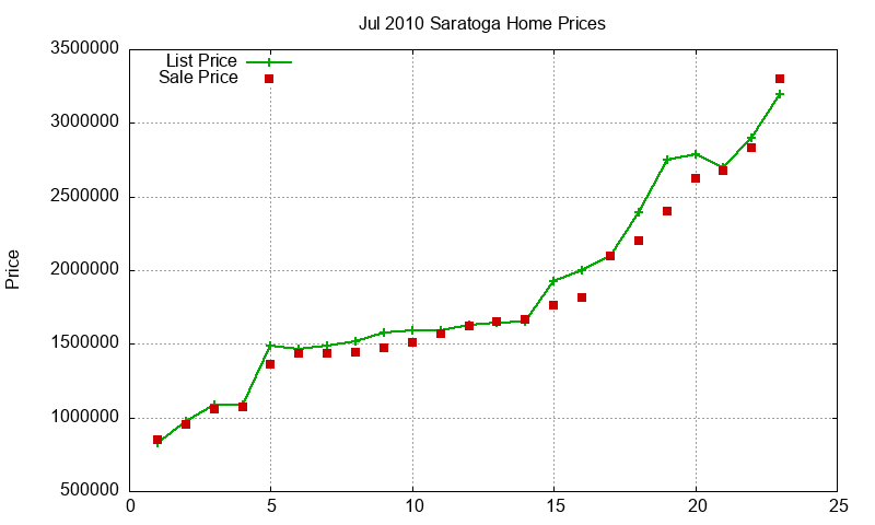 Saratoga Homes Just Sold 2010-07