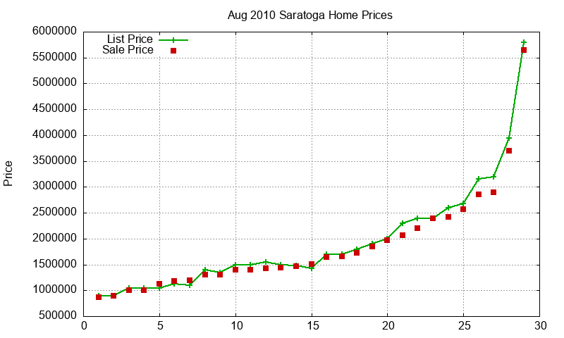 Saratoga Homes Just Sold 2010-08