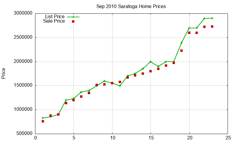 Saratoga Homes Just Sold 2010-09