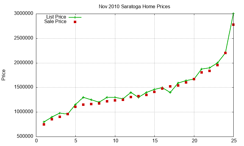 Saratoga Homes Just Sold 2010-11