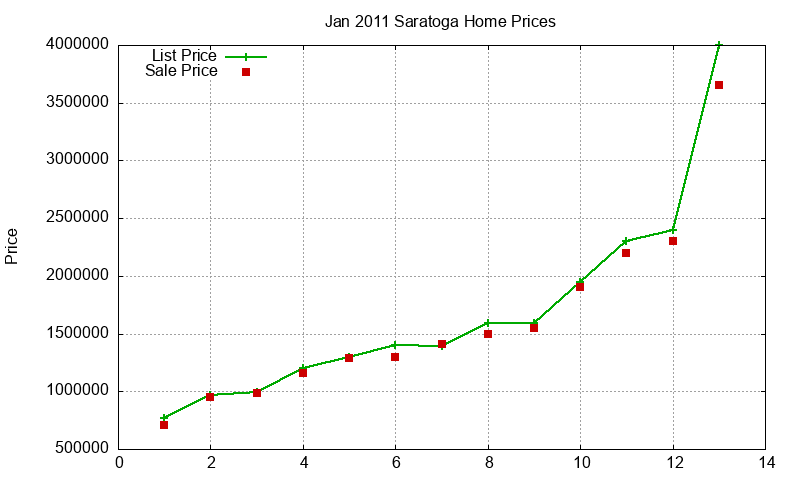 Saratoga Homes Just Sold 2011-01
