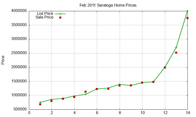 Saratoga Homes Just Sold 2011-02