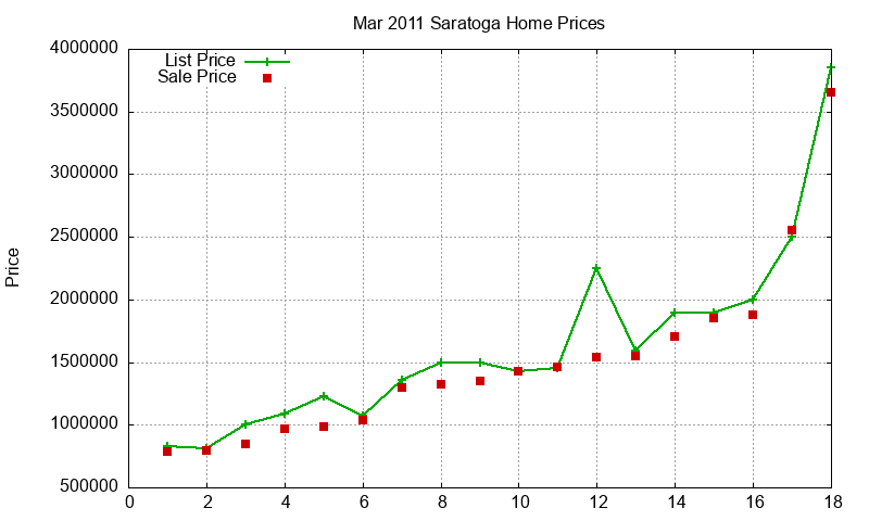 Saratoga Homes Just Sold 2011-03