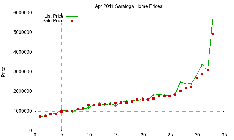 Saratoga Homes Just Sold 2011-04