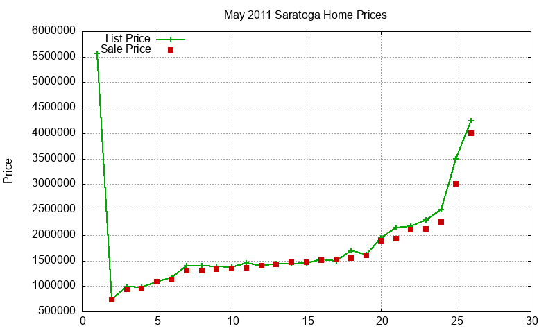 Saratoga Homes Just Sold 2011-05